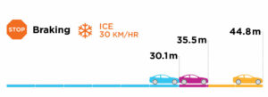 Kal Tire graph on winter tire braking